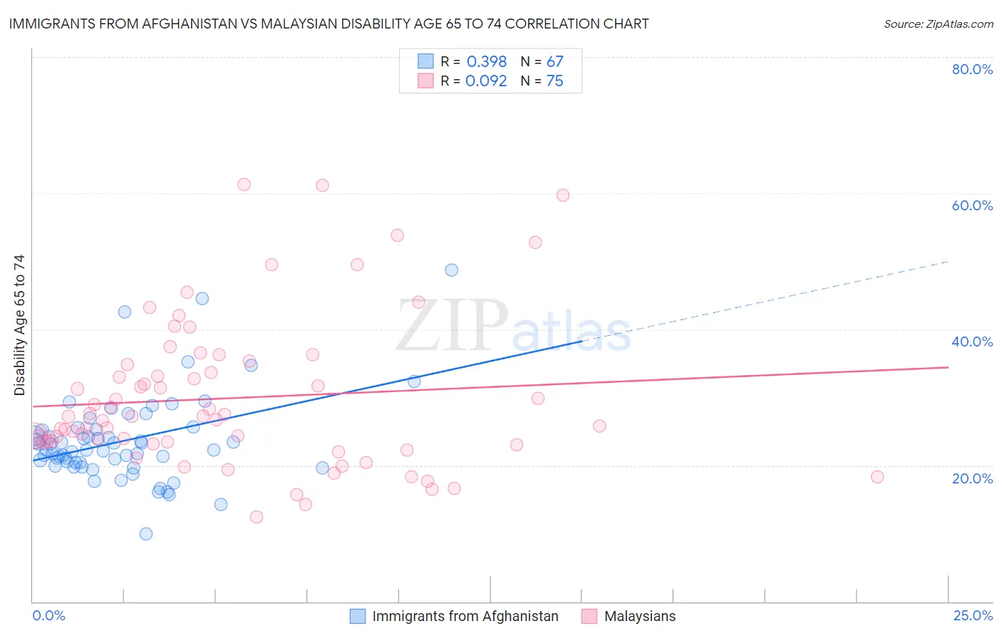 Immigrants from Afghanistan vs Malaysian Disability Age 65 to 74