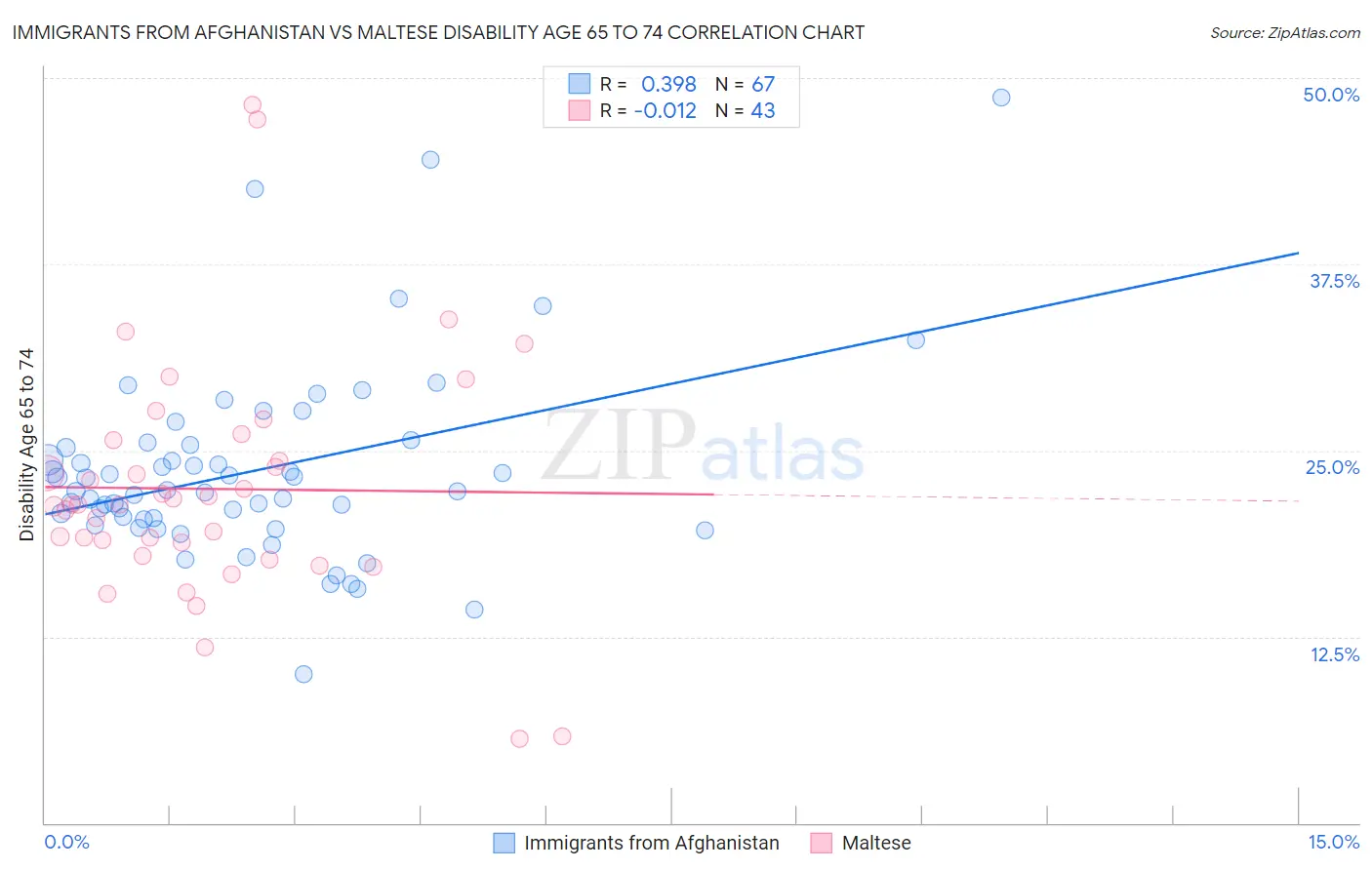 Immigrants from Afghanistan vs Maltese Disability Age 65 to 74