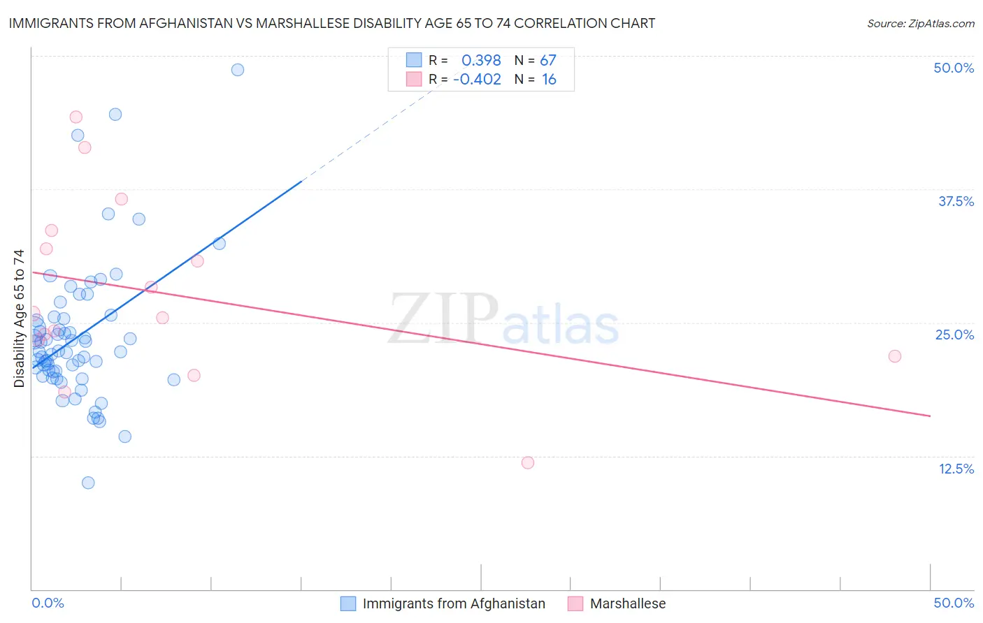 Immigrants from Afghanistan vs Marshallese Disability Age 65 to 74