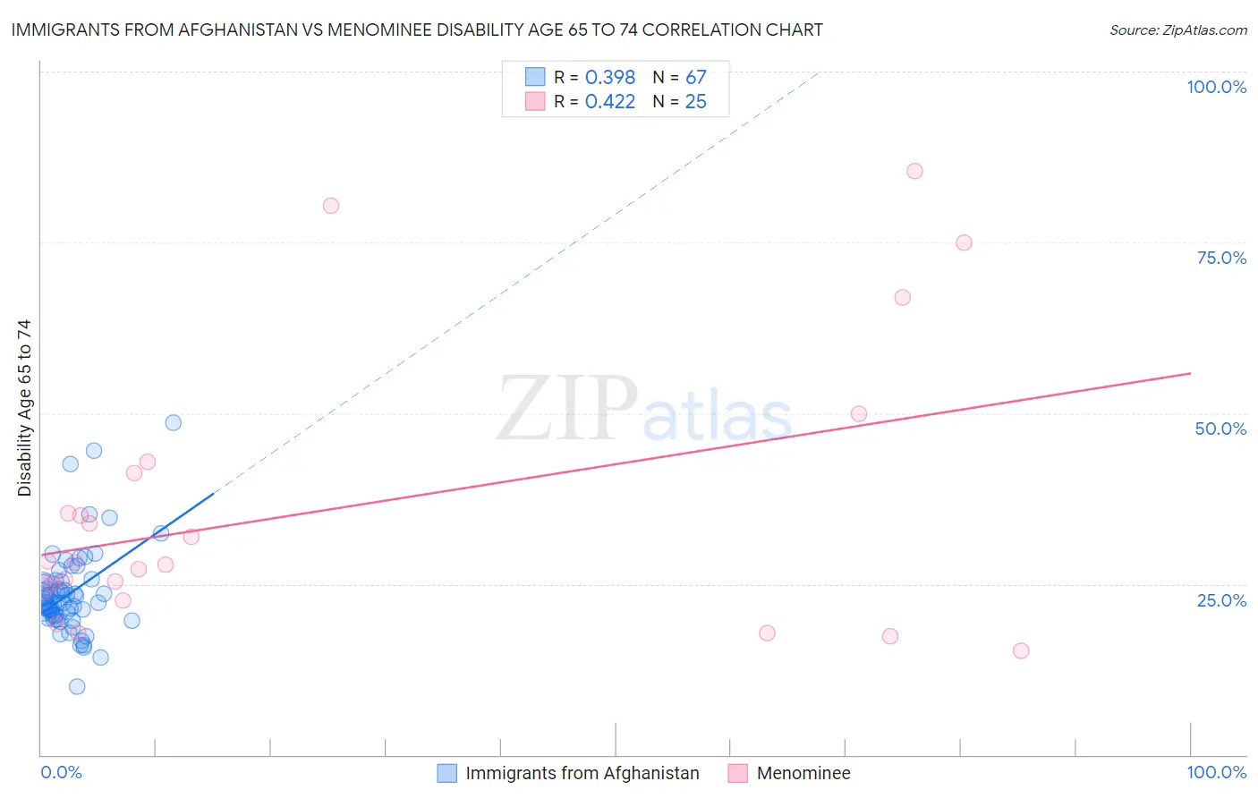 Immigrants from Afghanistan vs Menominee Disability Age 65 to 74