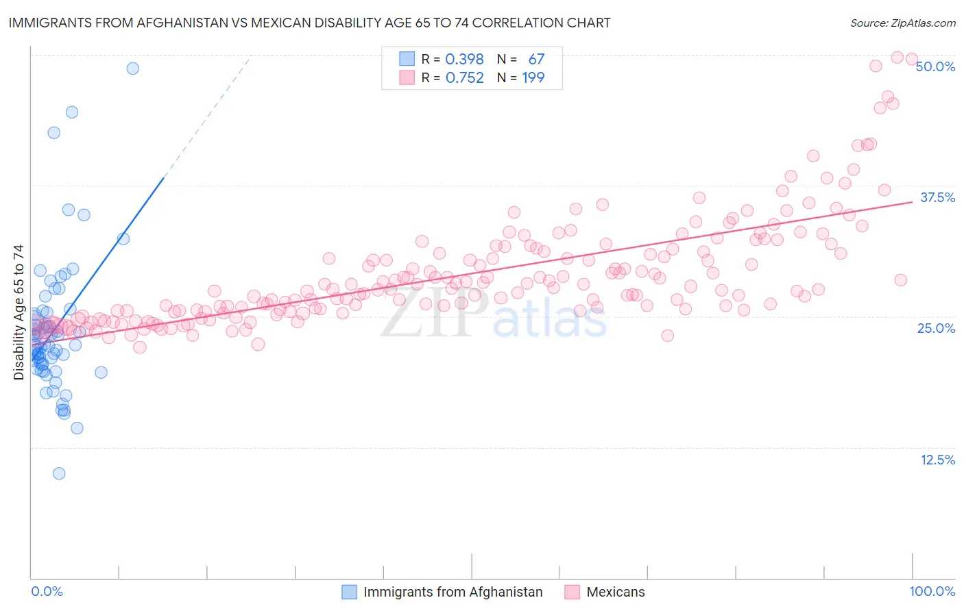 Immigrants from Afghanistan vs Mexican Disability Age 65 to 74