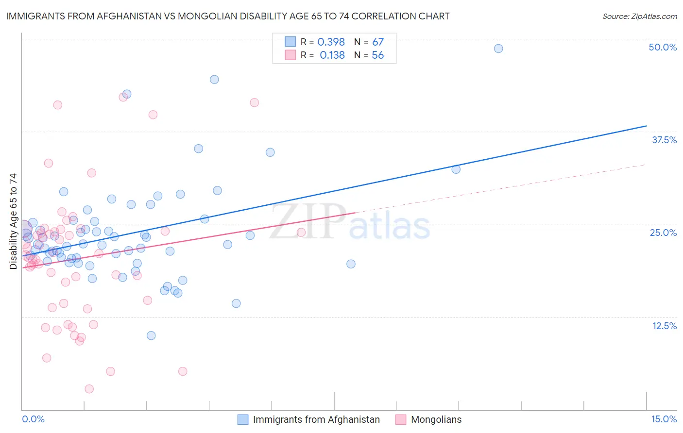 Immigrants from Afghanistan vs Mongolian Disability Age 65 to 74