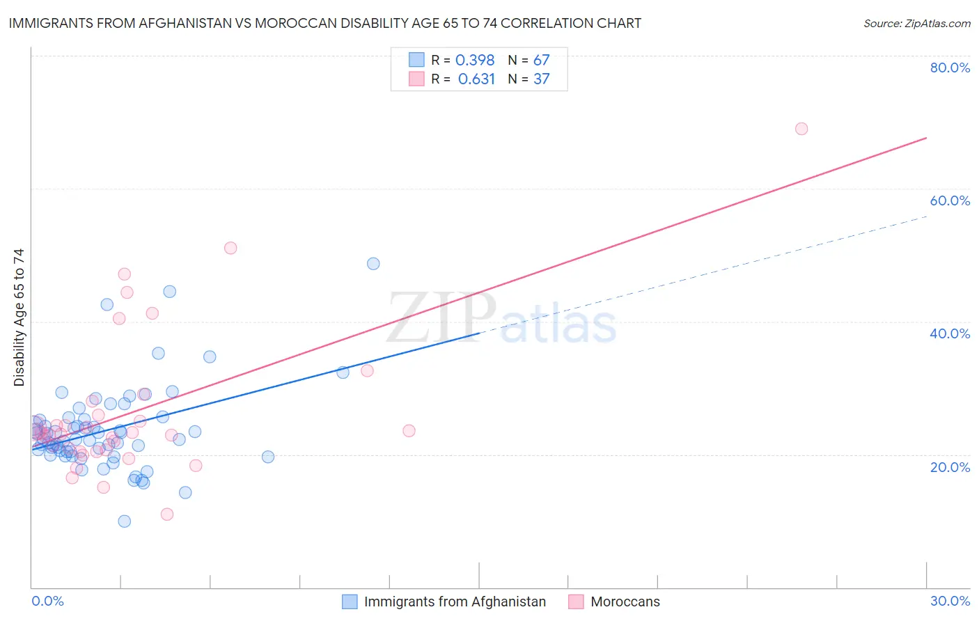 Immigrants from Afghanistan vs Moroccan Disability Age 65 to 74