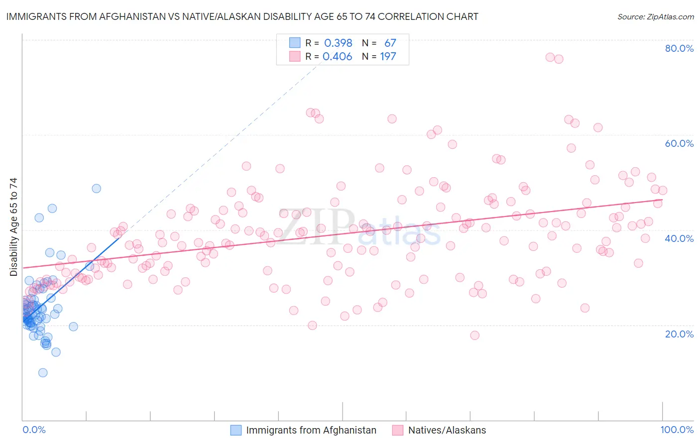 Immigrants from Afghanistan vs Native/Alaskan Disability Age 65 to 74