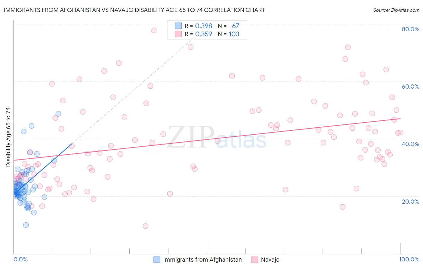 Immigrants from Afghanistan vs Navajo Disability Age 65 to 74