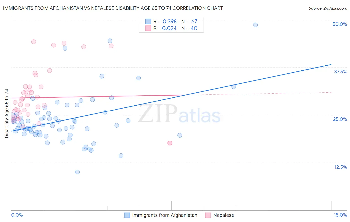 Immigrants from Afghanistan vs Nepalese Disability Age 65 to 74