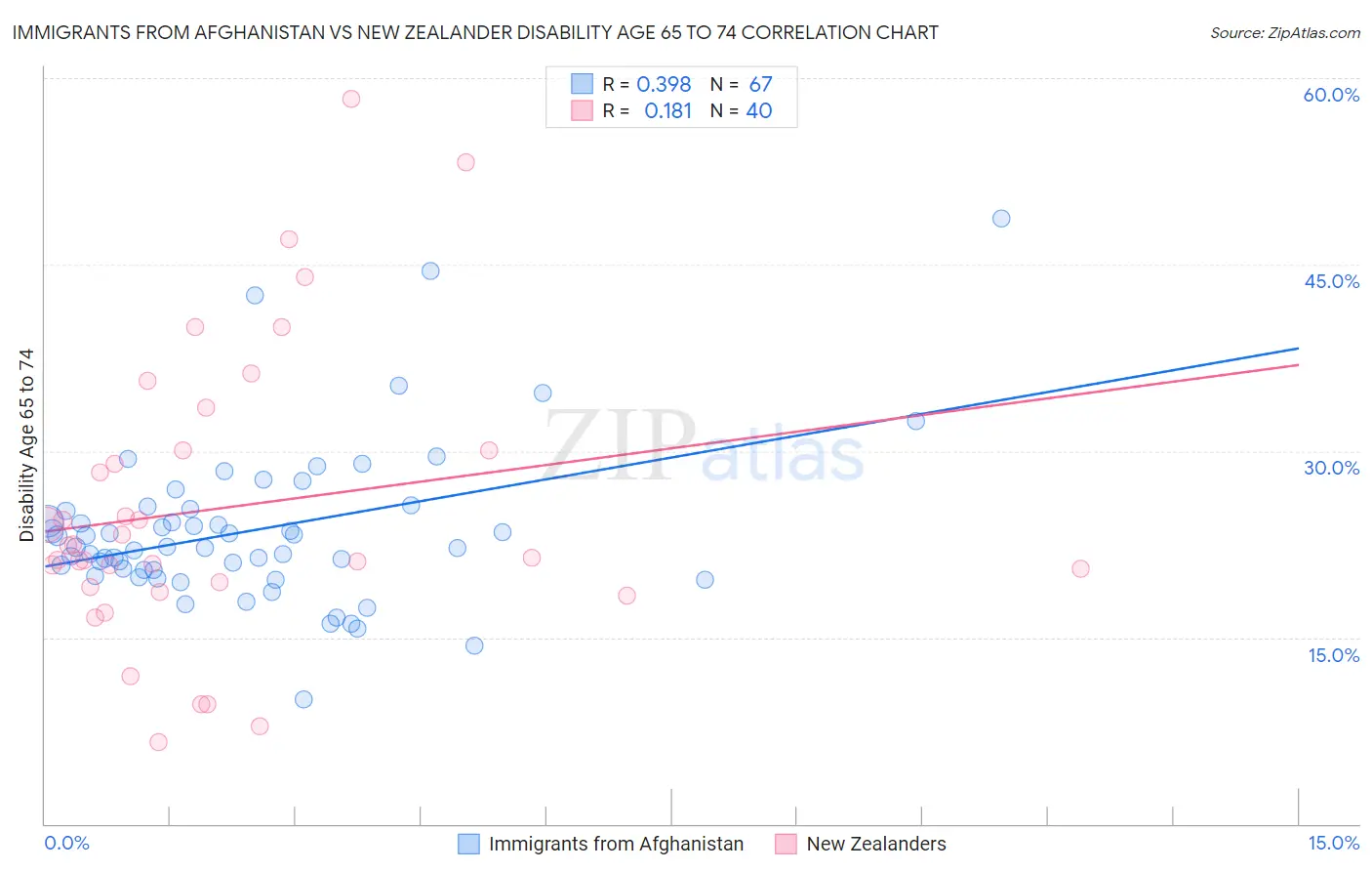 Immigrants from Afghanistan vs New Zealander Disability Age 65 to 74