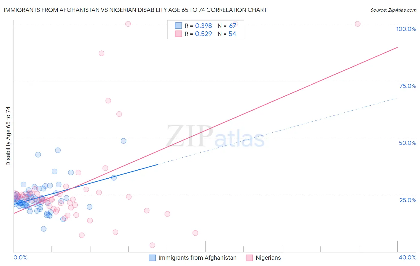 Immigrants from Afghanistan vs Nigerian Disability Age 65 to 74