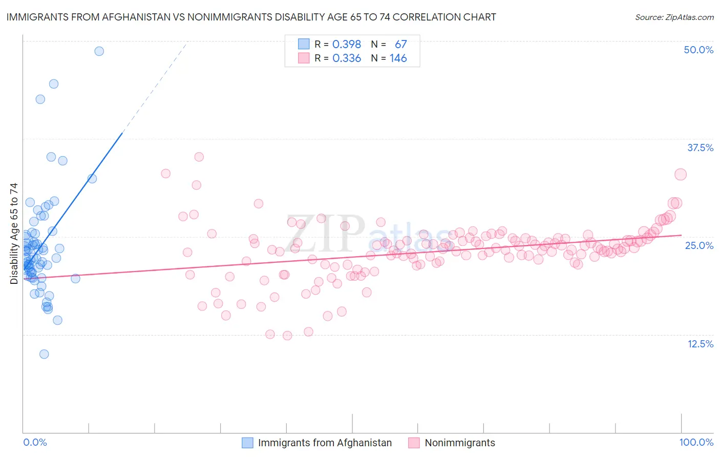 Immigrants from Afghanistan vs Nonimmigrants Disability Age 65 to 74