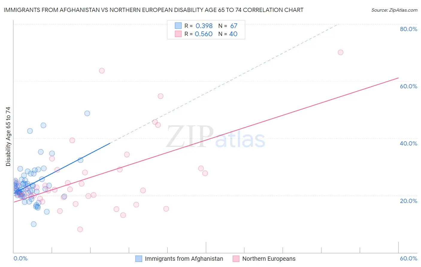 Immigrants from Afghanistan vs Northern European Disability Age 65 to 74