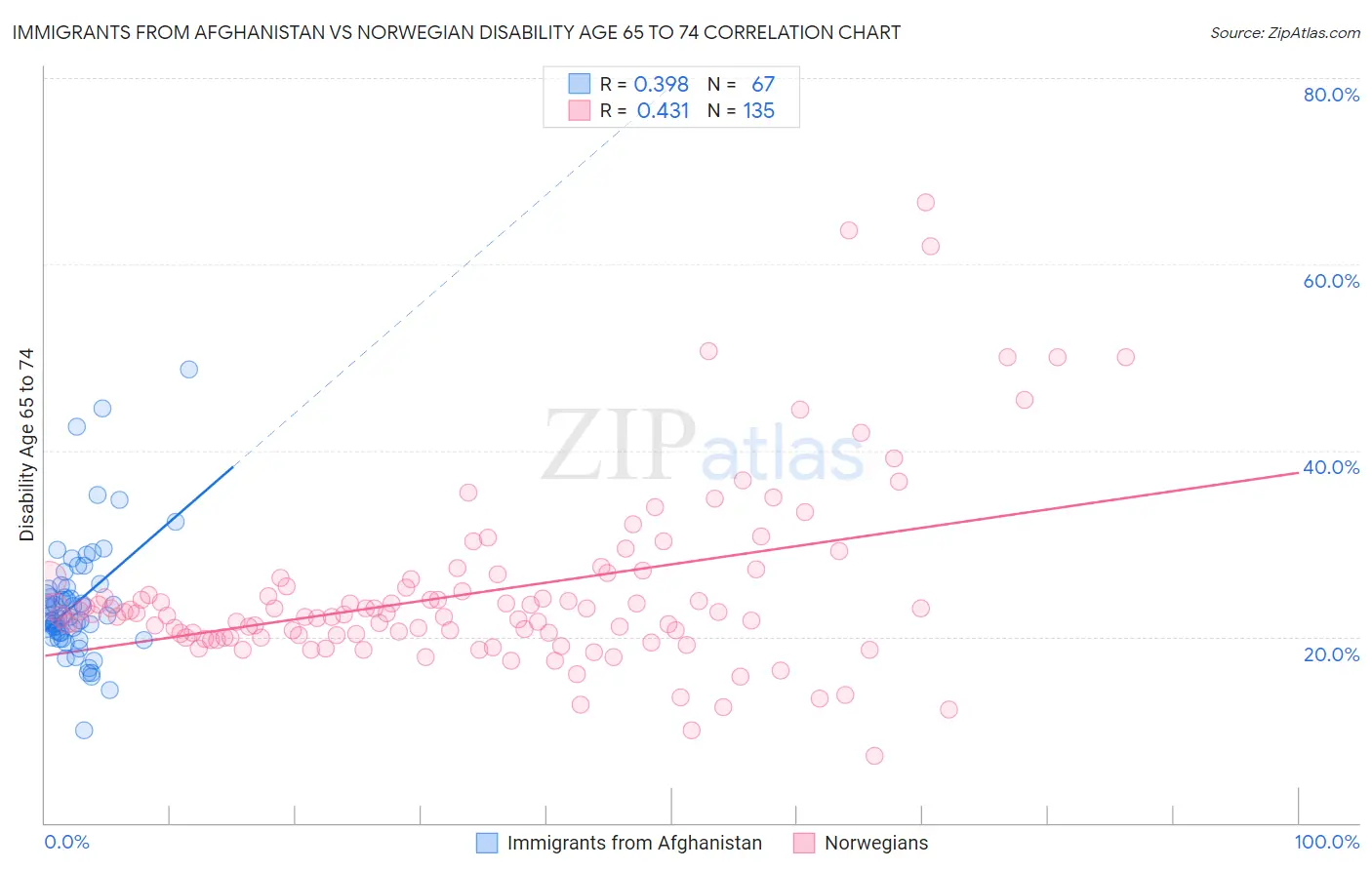 Immigrants from Afghanistan vs Norwegian Disability Age 65 to 74