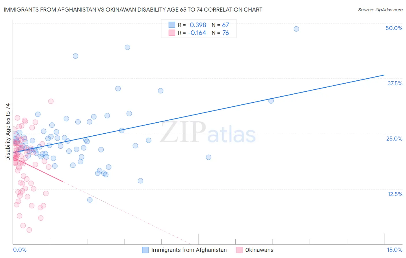 Immigrants from Afghanistan vs Okinawan Disability Age 65 to 74