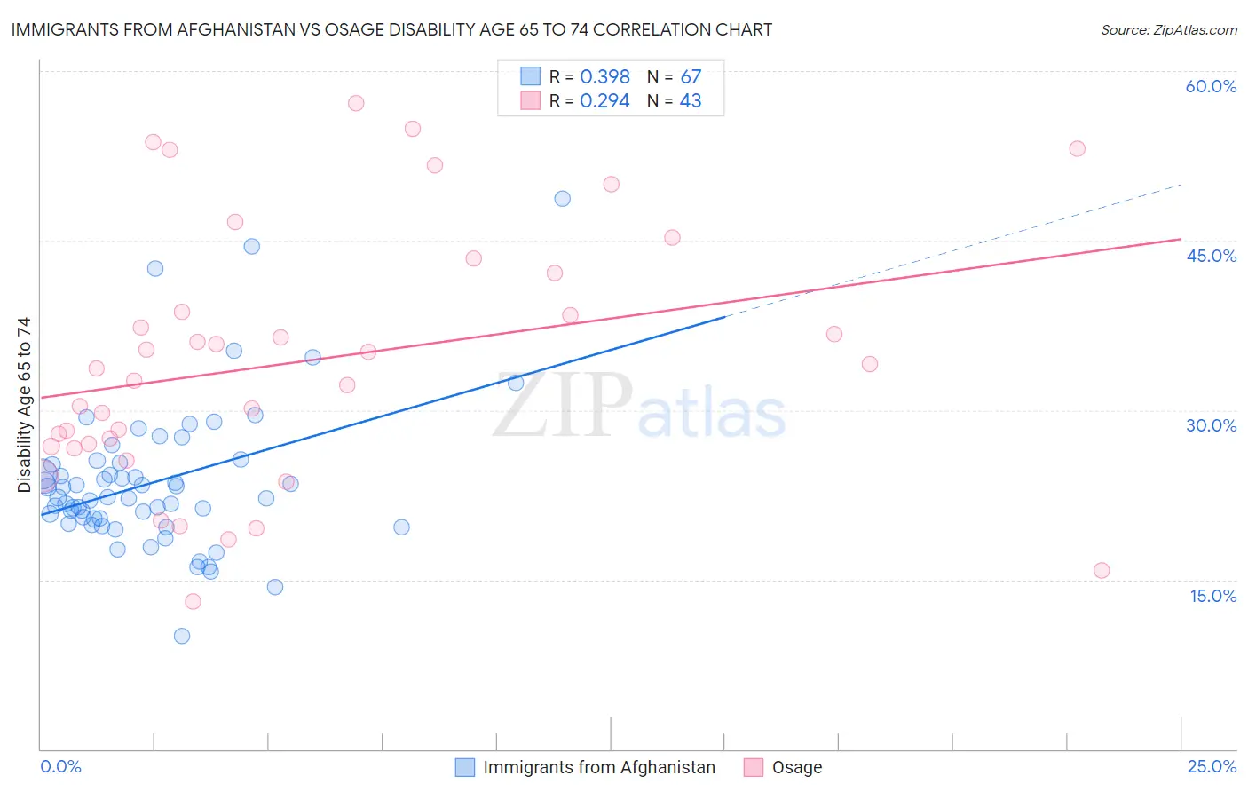 Immigrants from Afghanistan vs Osage Disability Age 65 to 74