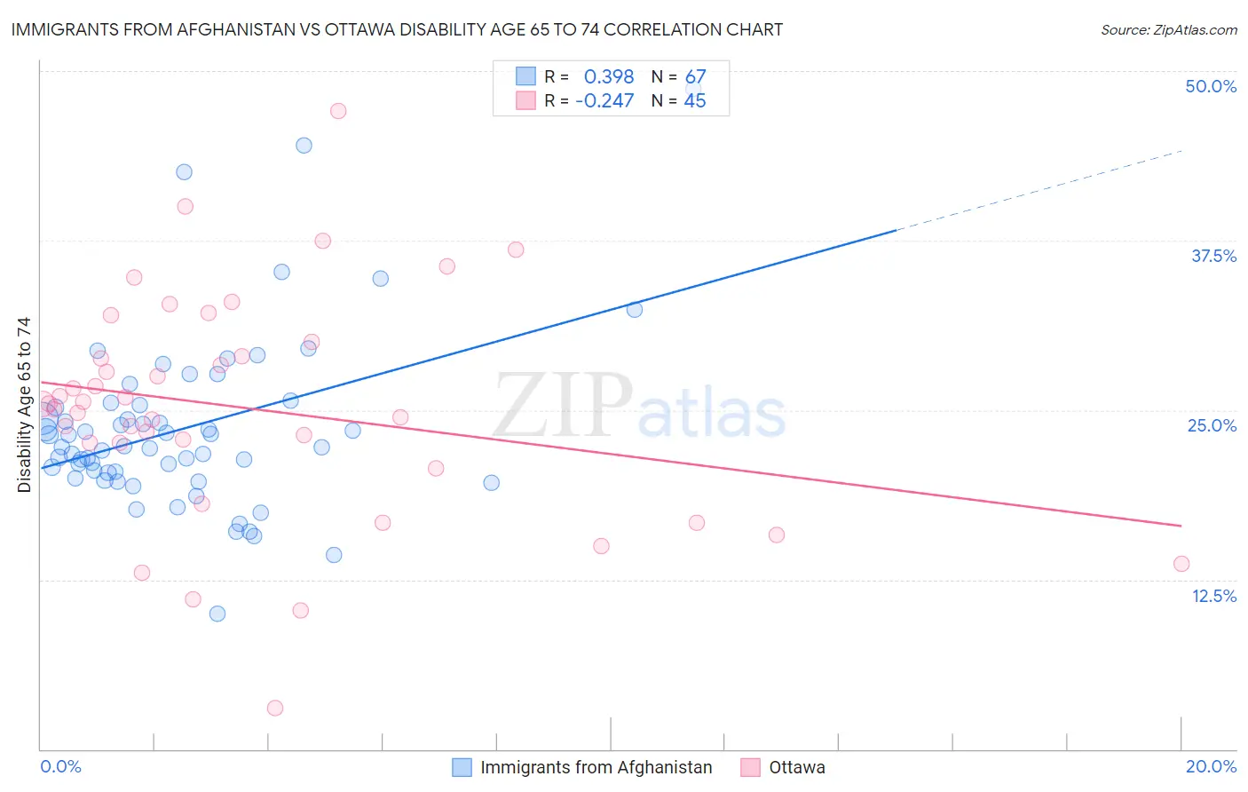 Immigrants from Afghanistan vs Ottawa Disability Age 65 to 74