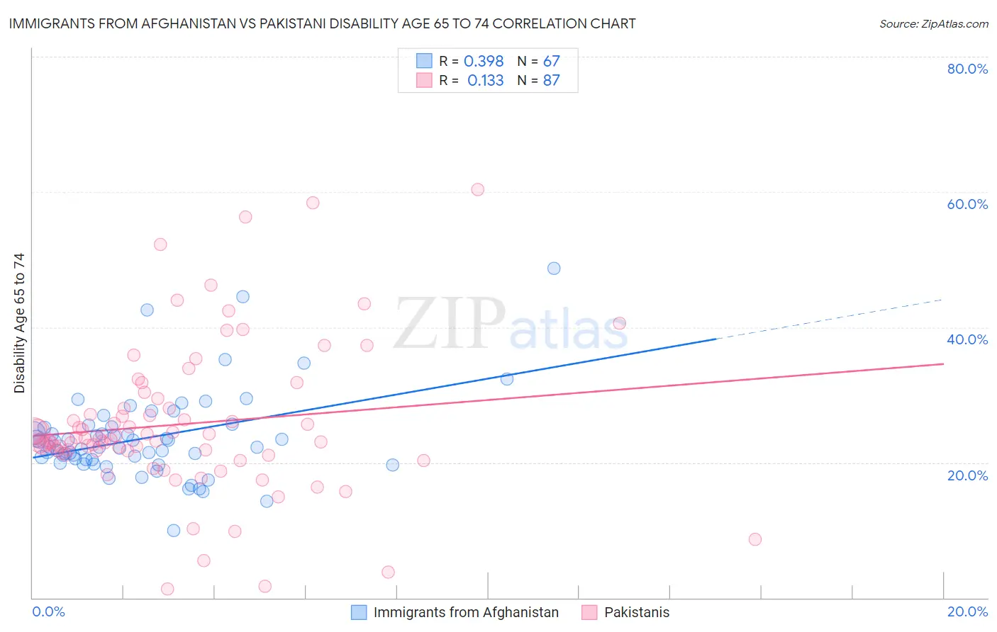 Immigrants from Afghanistan vs Pakistani Disability Age 65 to 74