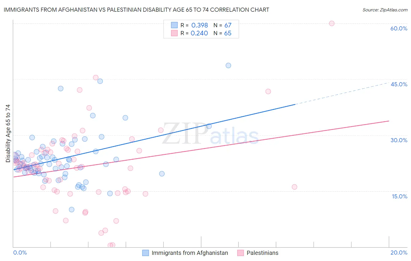 Immigrants from Afghanistan vs Palestinian Disability Age 65 to 74