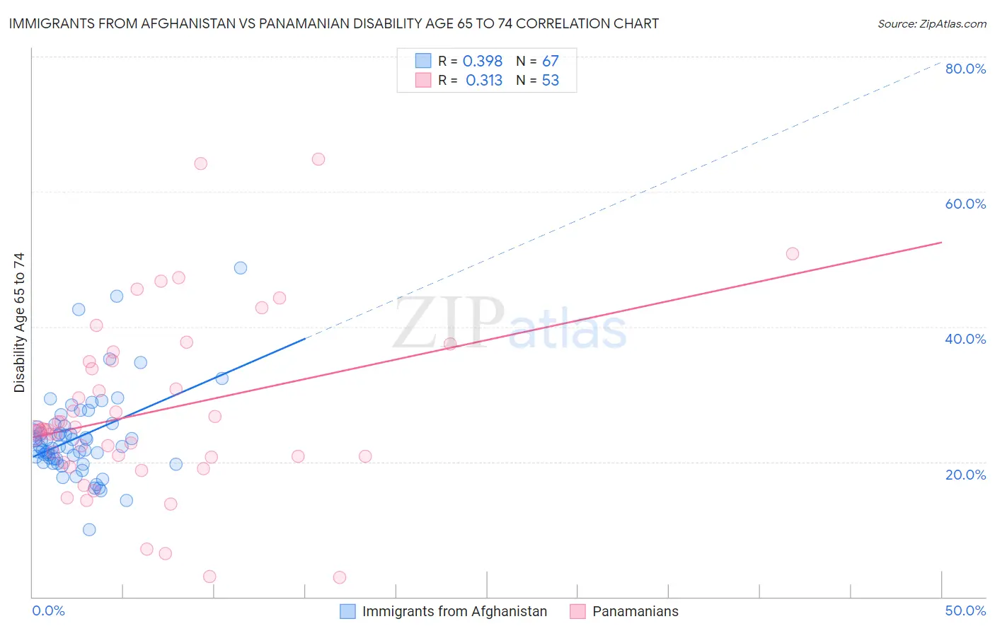 Immigrants from Afghanistan vs Panamanian Disability Age 65 to 74