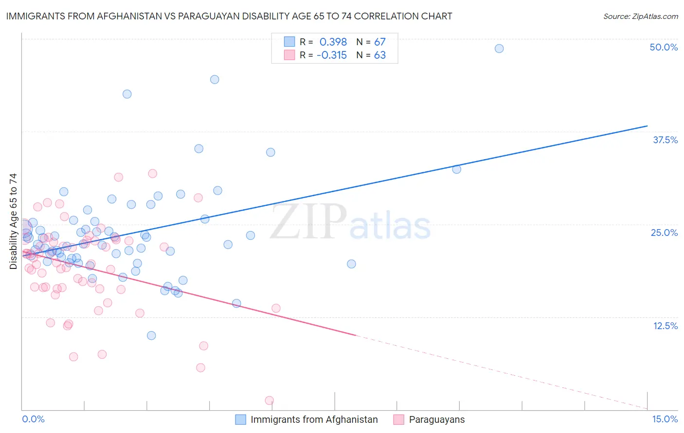 Immigrants from Afghanistan vs Paraguayan Disability Age 65 to 74