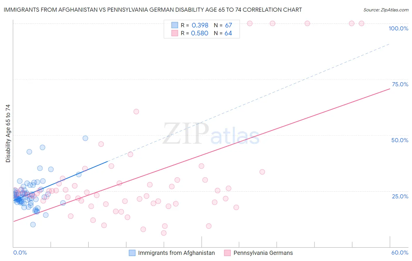 Immigrants from Afghanistan vs Pennsylvania German Disability Age 65 to 74