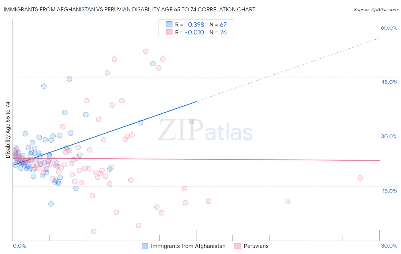 Immigrants from Afghanistan vs Peruvian Disability Age 65 to 74