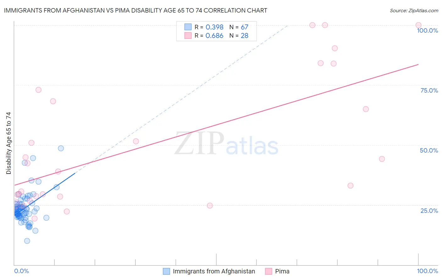 Immigrants from Afghanistan vs Pima Disability Age 65 to 74