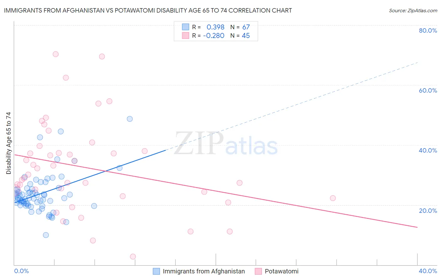 Immigrants from Afghanistan vs Potawatomi Disability Age 65 to 74