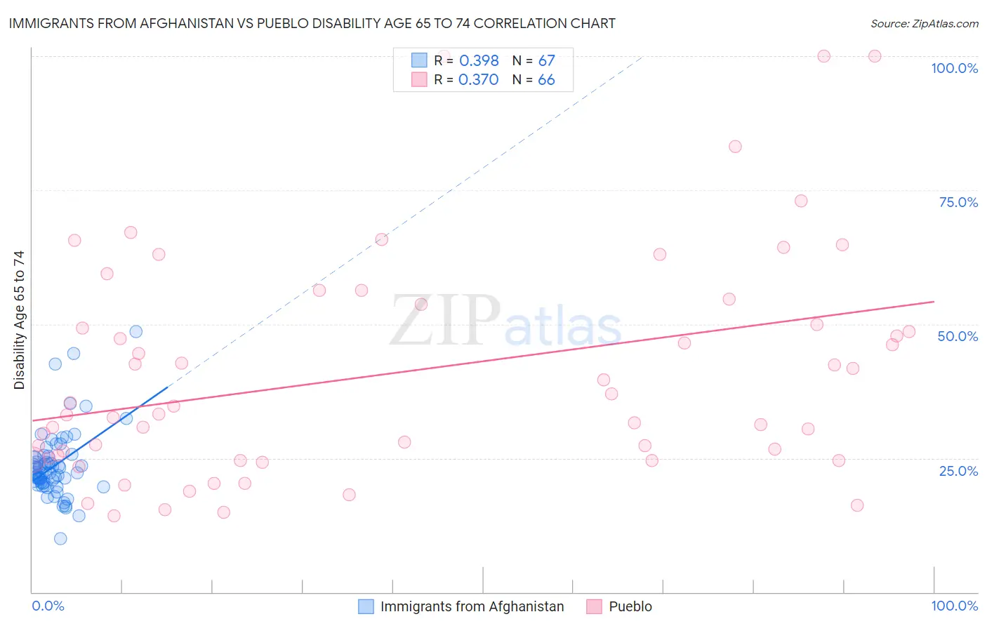 Immigrants from Afghanistan vs Pueblo Disability Age 65 to 74