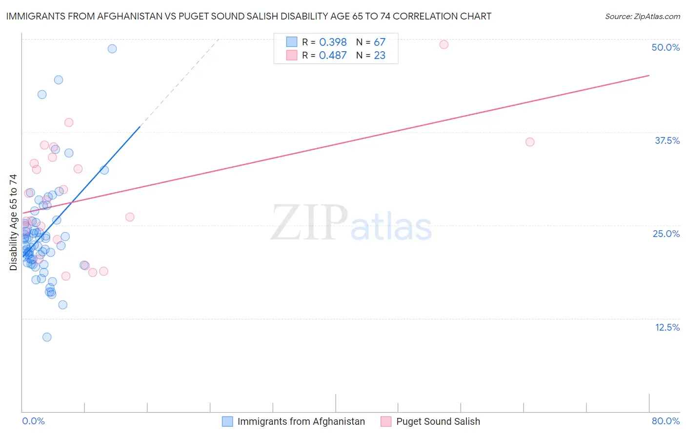 Immigrants from Afghanistan vs Puget Sound Salish Disability Age 65 to 74