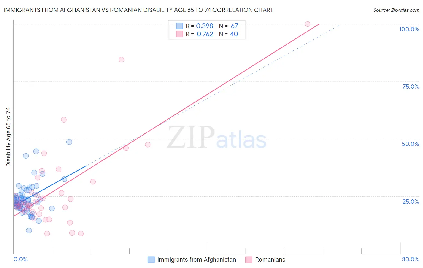 Immigrants from Afghanistan vs Romanian Disability Age 65 to 74