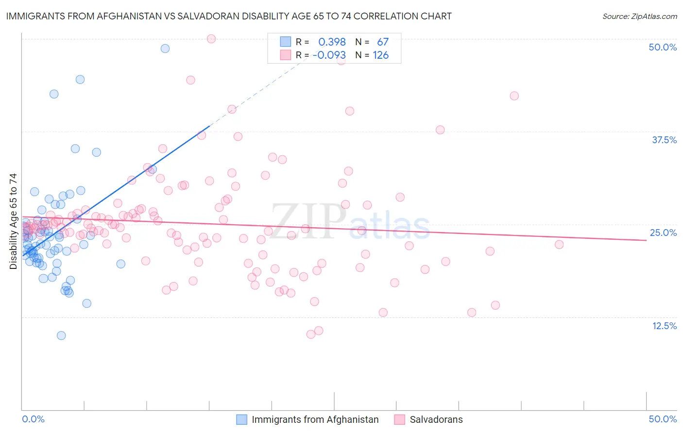 Immigrants from Afghanistan vs Salvadoran Disability Age 65 to 74