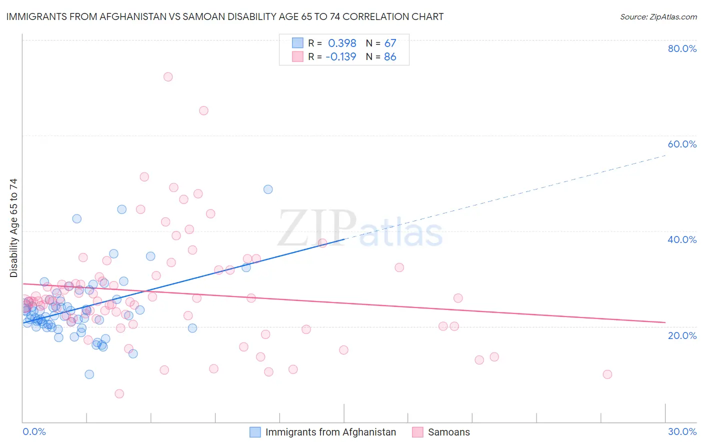 Immigrants from Afghanistan vs Samoan Disability Age 65 to 74