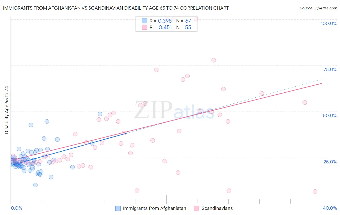 Immigrants from Afghanistan vs Scandinavian Disability Age 65 to 74