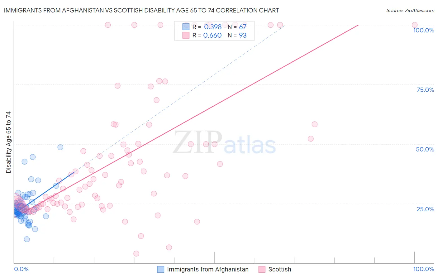 Immigrants from Afghanistan vs Scottish Disability Age 65 to 74