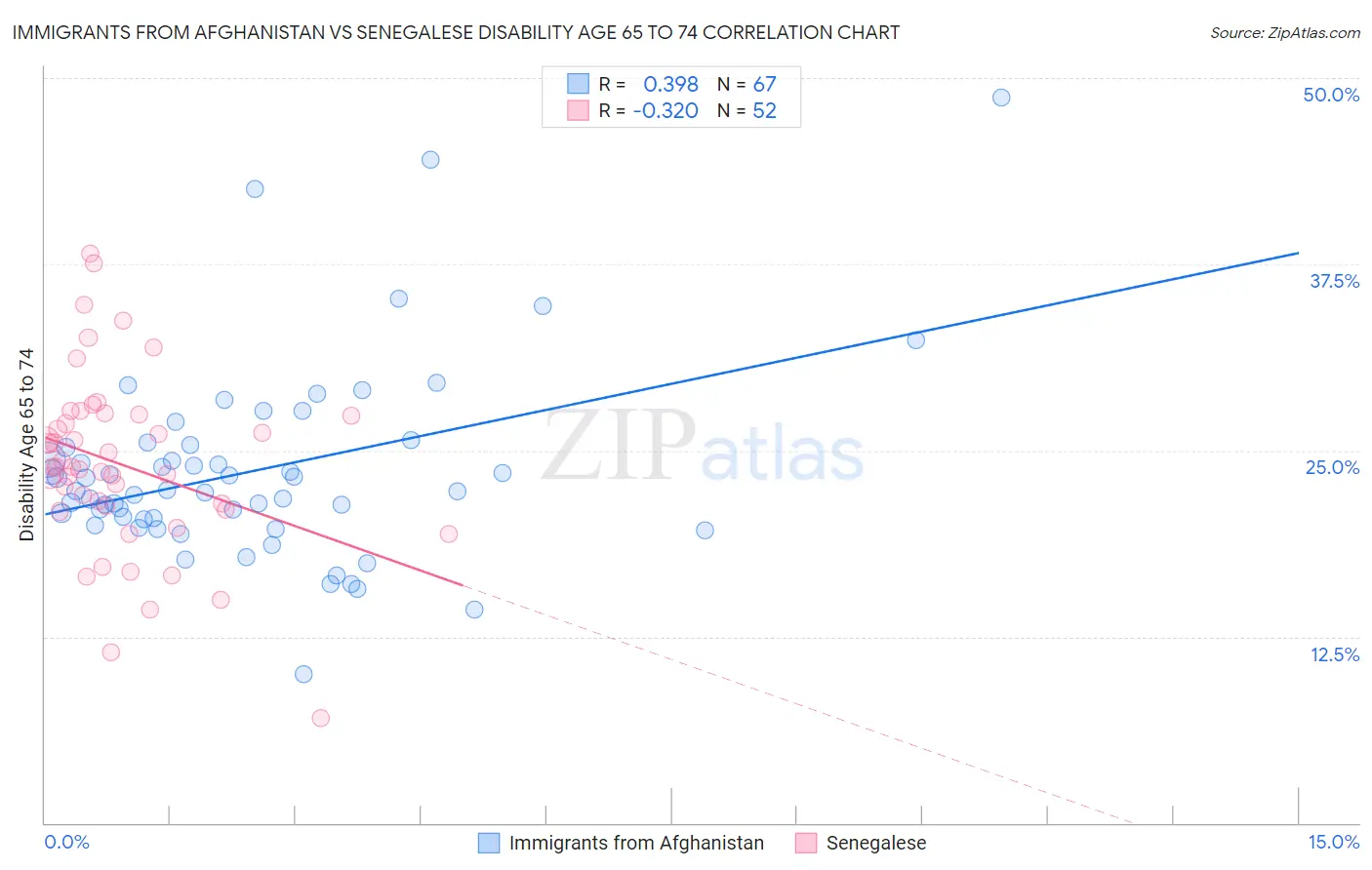 Immigrants from Afghanistan vs Senegalese Disability Age 65 to 74