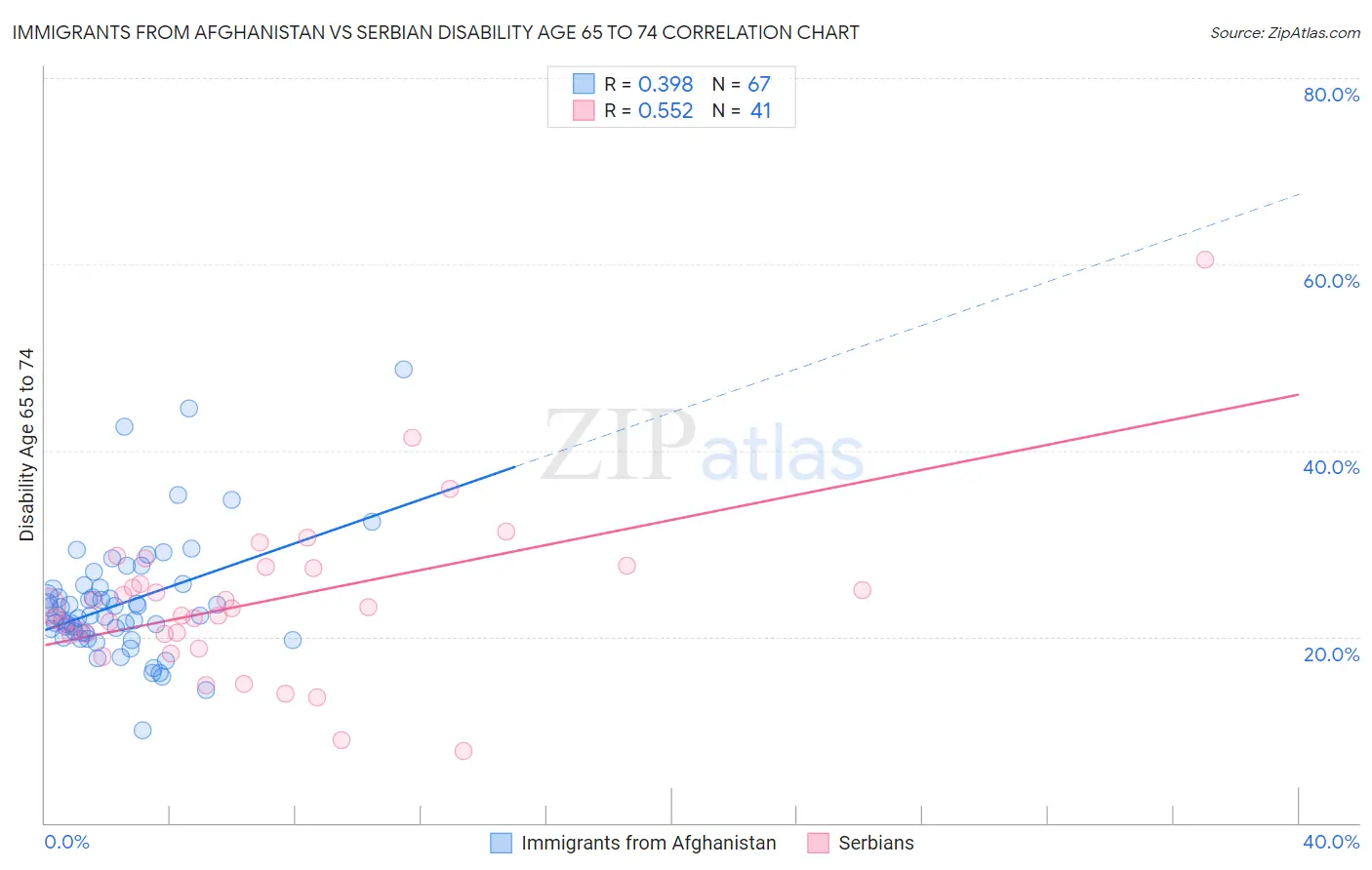 Immigrants from Afghanistan vs Serbian Disability Age 65 to 74