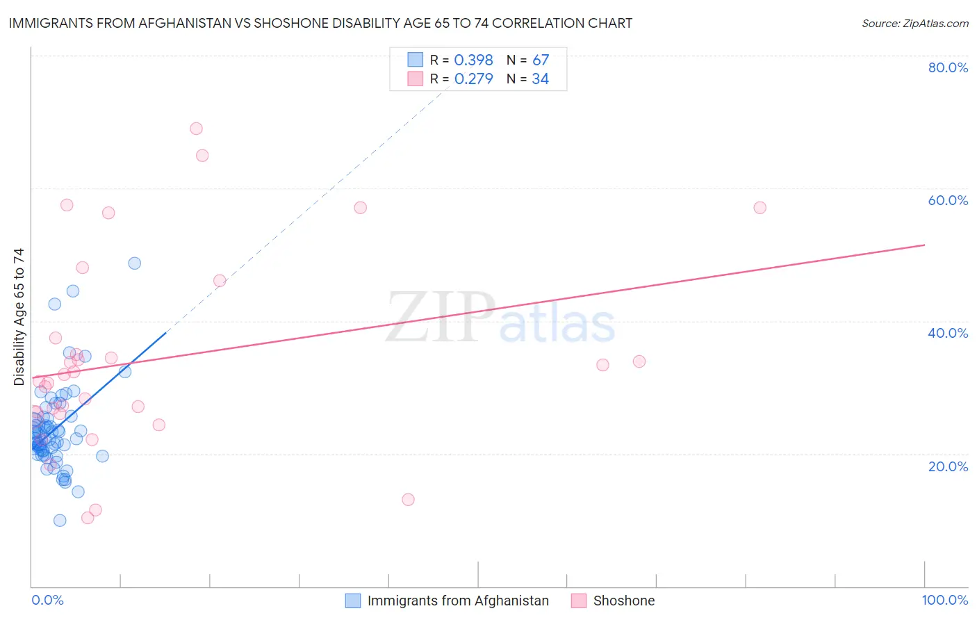 Immigrants from Afghanistan vs Shoshone Disability Age 65 to 74