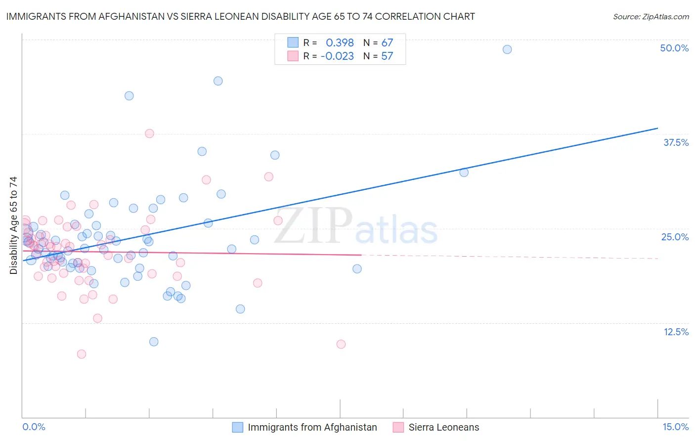 Immigrants from Afghanistan vs Sierra Leonean Disability Age 65 to 74