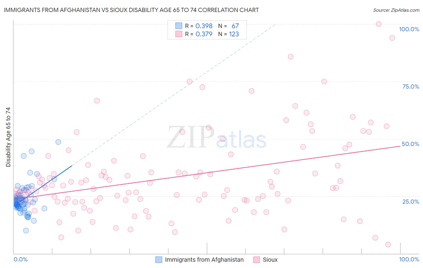 Immigrants from Afghanistan vs Sioux Disability Age 65 to 74