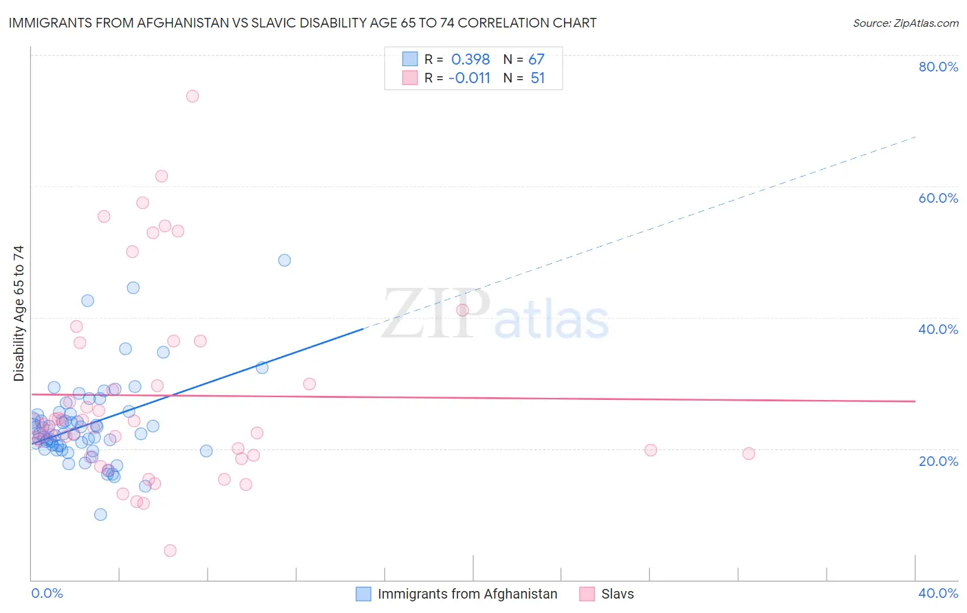 Immigrants from Afghanistan vs Slavic Disability Age 65 to 74