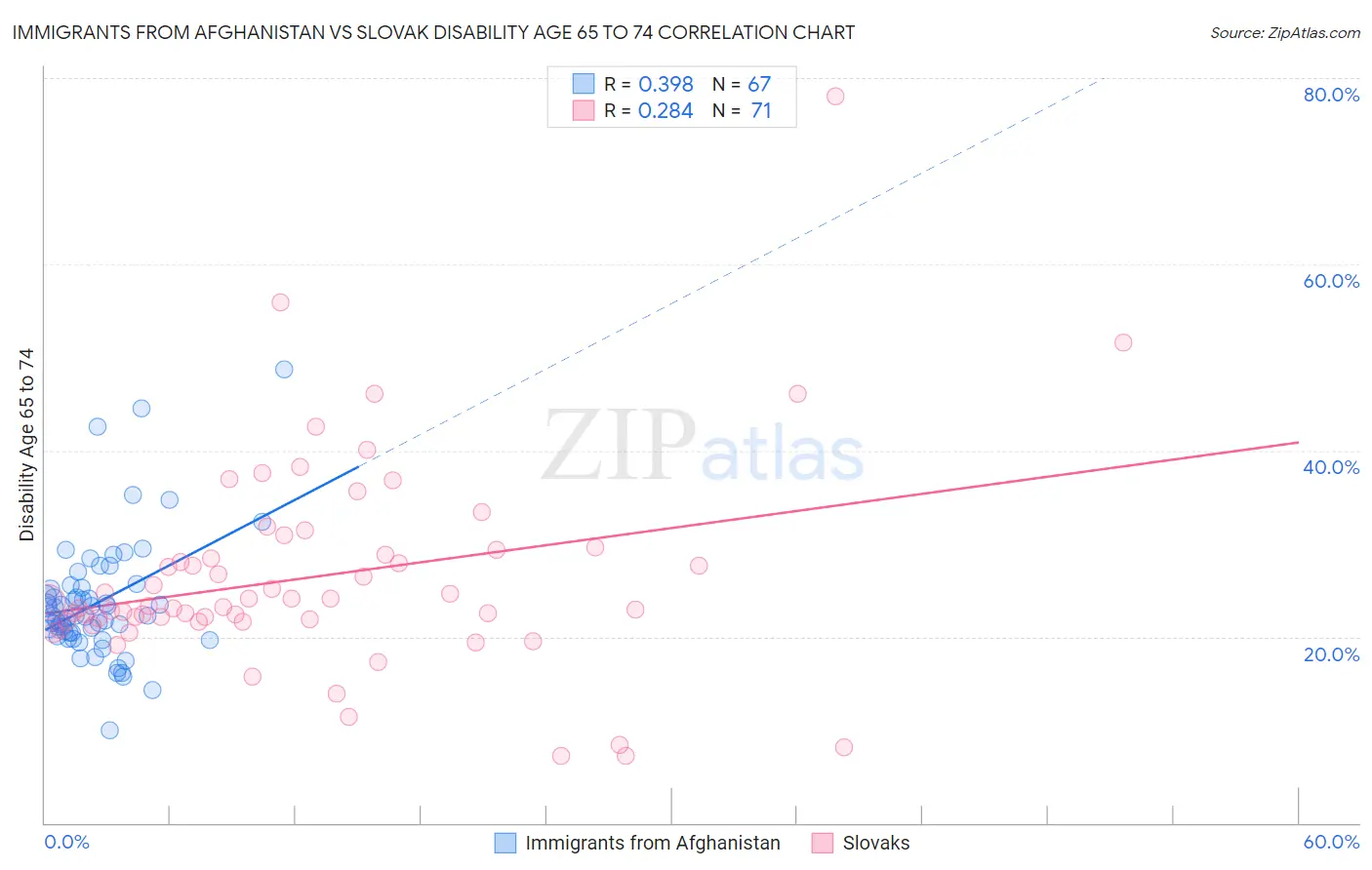 Immigrants from Afghanistan vs Slovak Disability Age 65 to 74