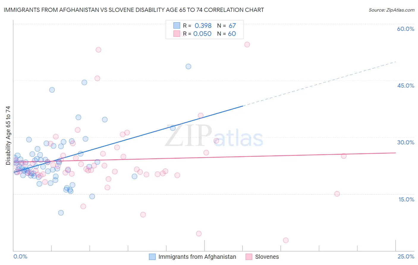 Immigrants from Afghanistan vs Slovene Disability Age 65 to 74