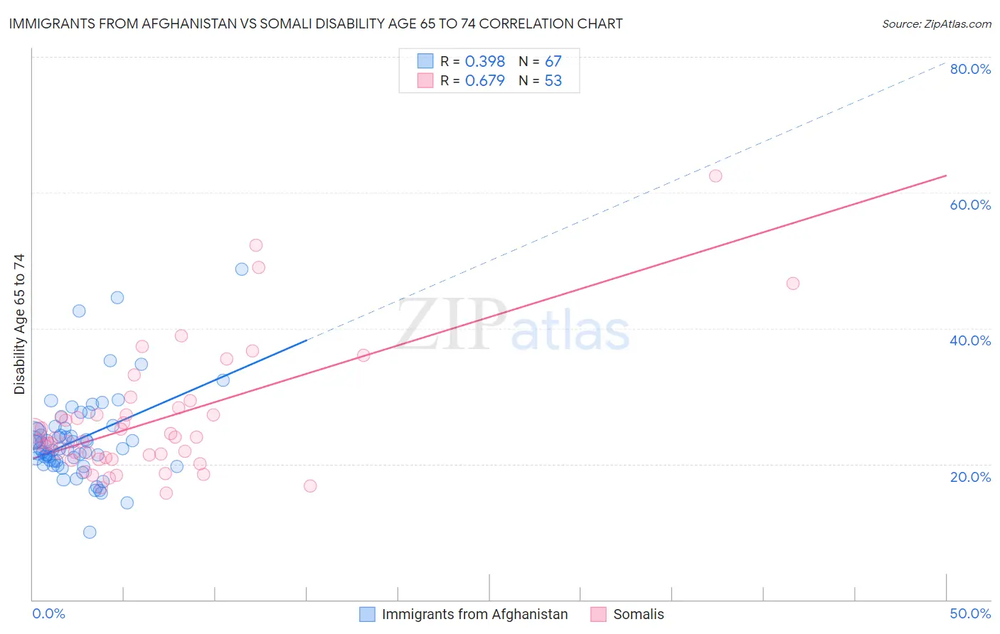 Immigrants from Afghanistan vs Somali Disability Age 65 to 74