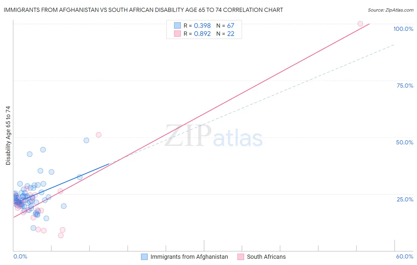 Immigrants from Afghanistan vs South African Disability Age 65 to 74