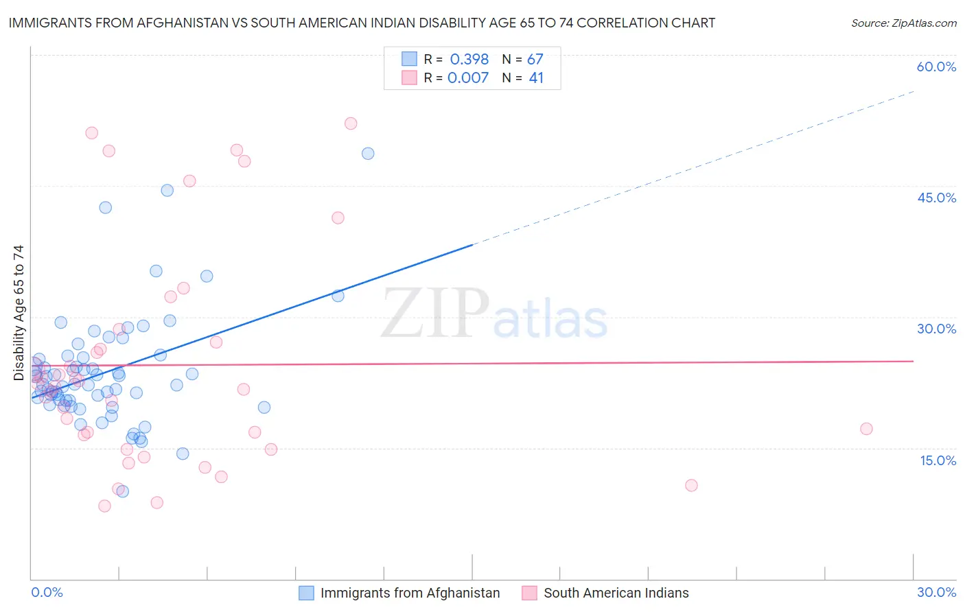 Immigrants from Afghanistan vs South American Indian Disability Age 65 to 74