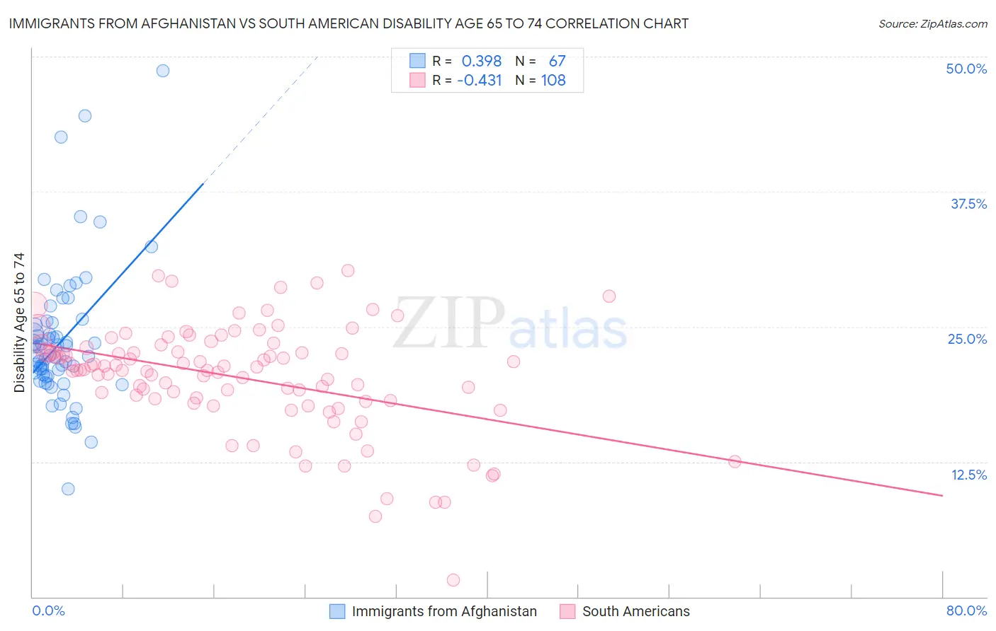 Immigrants from Afghanistan vs South American Disability Age 65 to 74