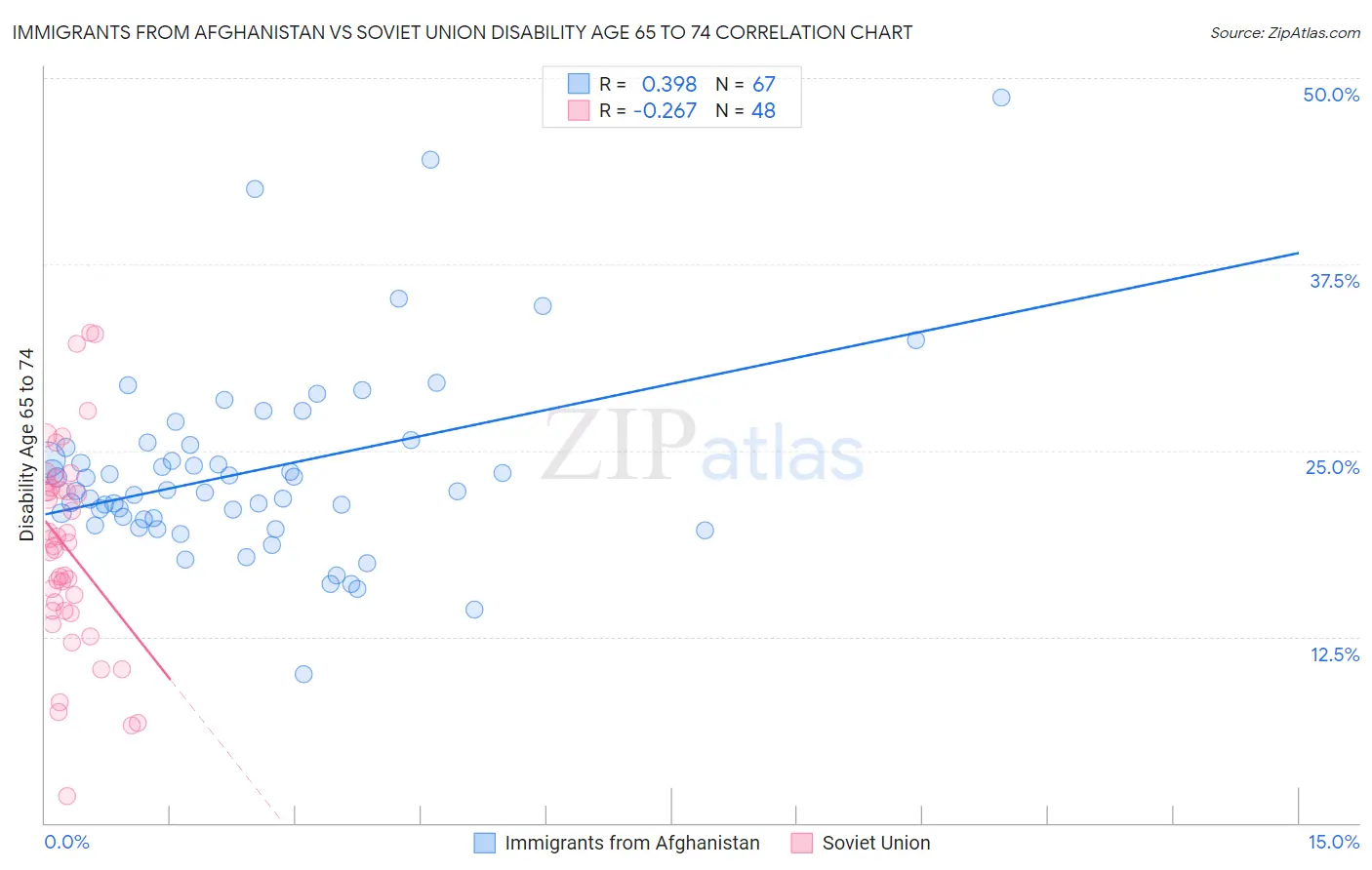 Immigrants from Afghanistan vs Soviet Union Disability Age 65 to 74