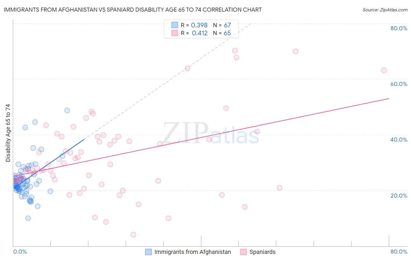 Immigrants from Afghanistan vs Spaniard Disability Age 65 to 74