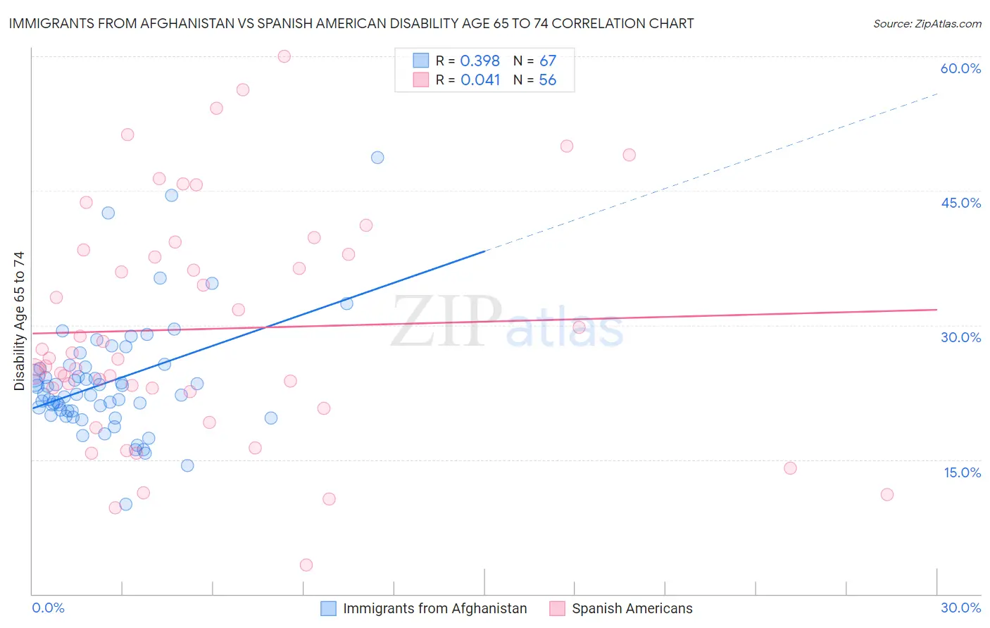 Immigrants from Afghanistan vs Spanish American Disability Age 65 to 74