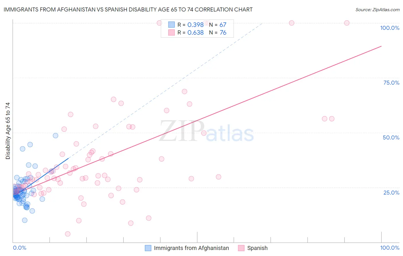 Immigrants from Afghanistan vs Spanish Disability Age 65 to 74