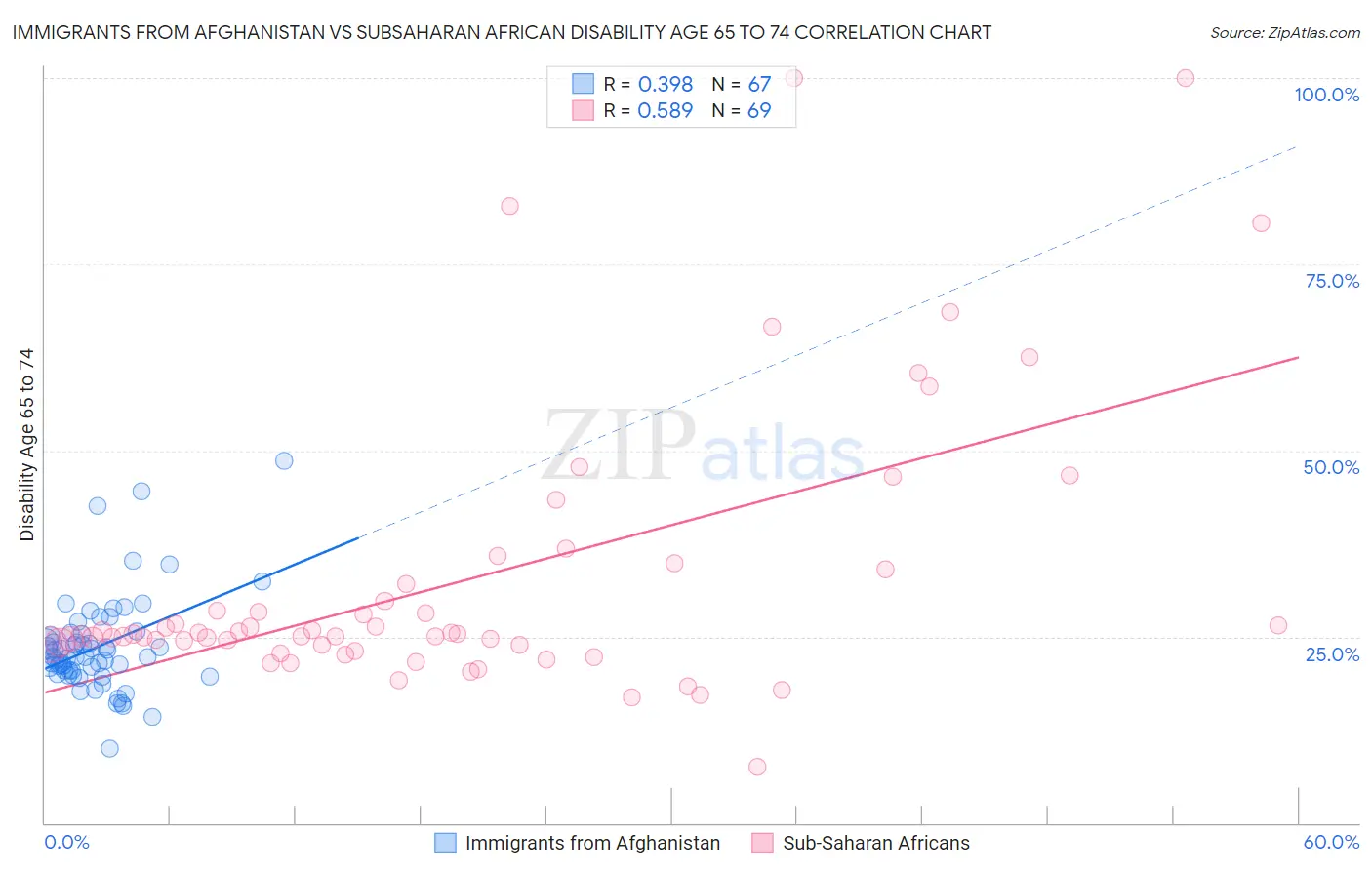 Immigrants from Afghanistan vs Subsaharan African Disability Age 65 to 74